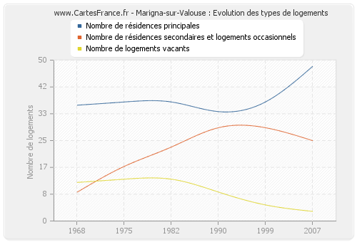 Marigna-sur-Valouse : Evolution des types de logements