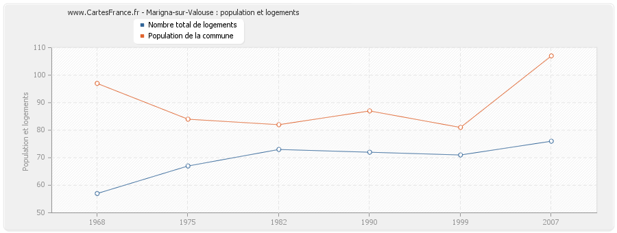 Marigna-sur-Valouse : population et logements