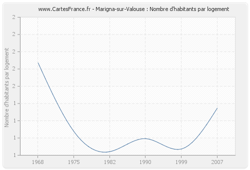 Marigna-sur-Valouse : Nombre d'habitants par logement