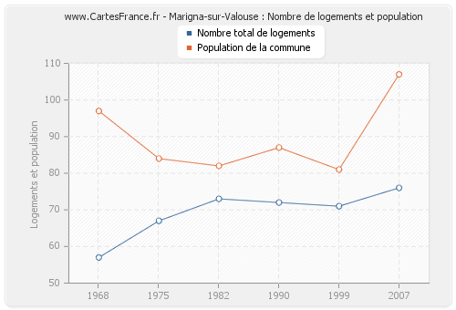 Marigna-sur-Valouse : Nombre de logements et population