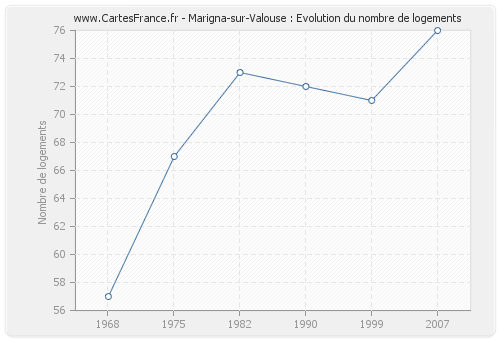 Marigna-sur-Valouse : Evolution du nombre de logements