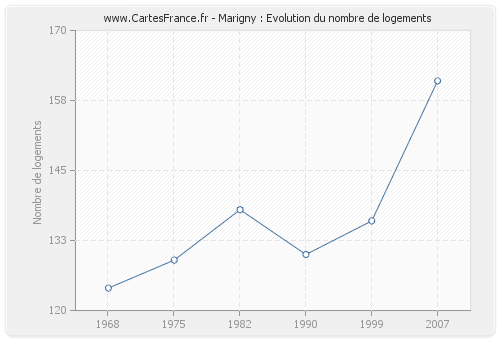 Marigny : Evolution du nombre de logements