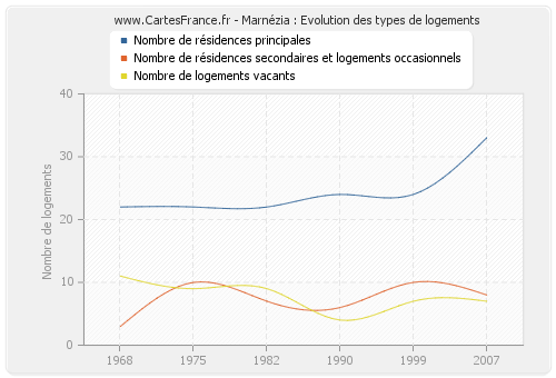 Marnézia : Evolution des types de logements