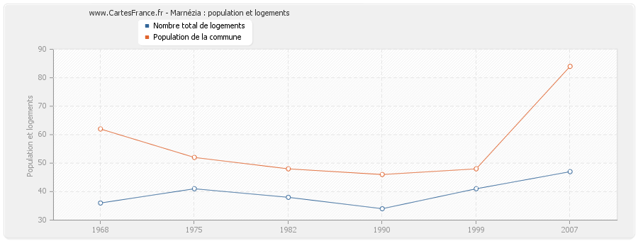 Marnézia : population et logements