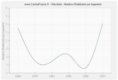 Marnézia : Nombre d'habitants par logement