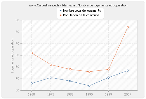 Marnézia : Nombre de logements et population