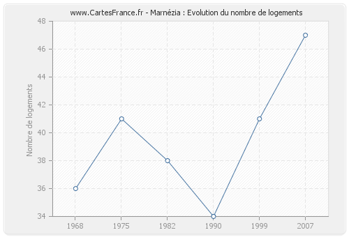 Marnézia : Evolution du nombre de logements