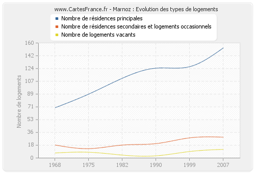 Marnoz : Evolution des types de logements