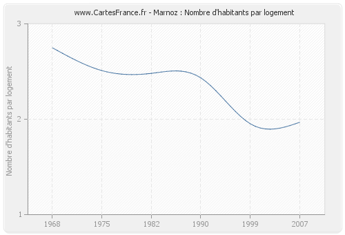 Marnoz : Nombre d'habitants par logement