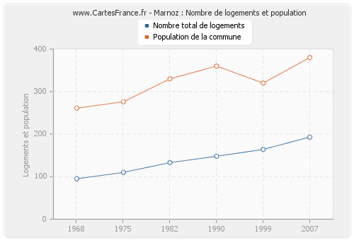 Marnoz : Nombre de logements et population