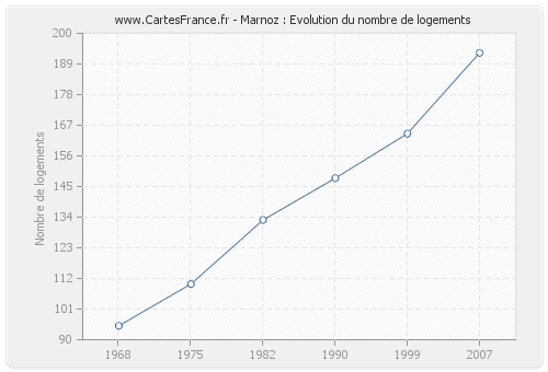 Marnoz : Evolution du nombre de logements