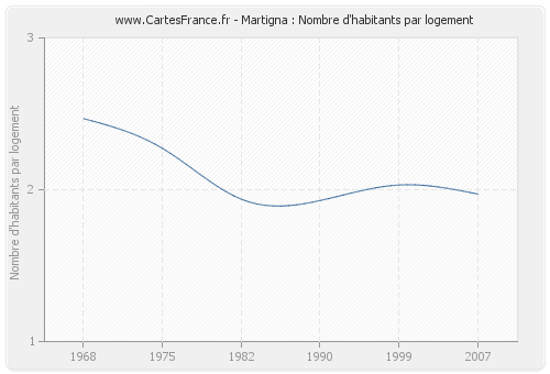 Martigna : Nombre d'habitants par logement