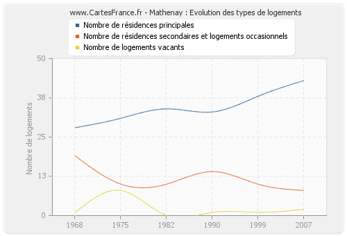 Mathenay : Evolution des types de logements