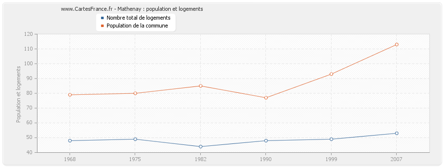 Mathenay : population et logements