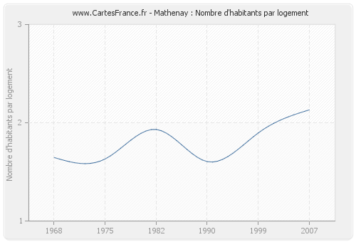 Mathenay : Nombre d'habitants par logement