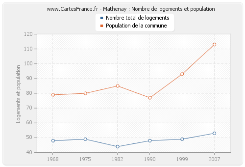 Mathenay : Nombre de logements et population