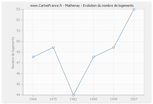 Mathenay : Evolution du nombre de logements