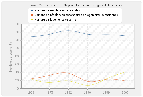 Maynal : Evolution des types de logements