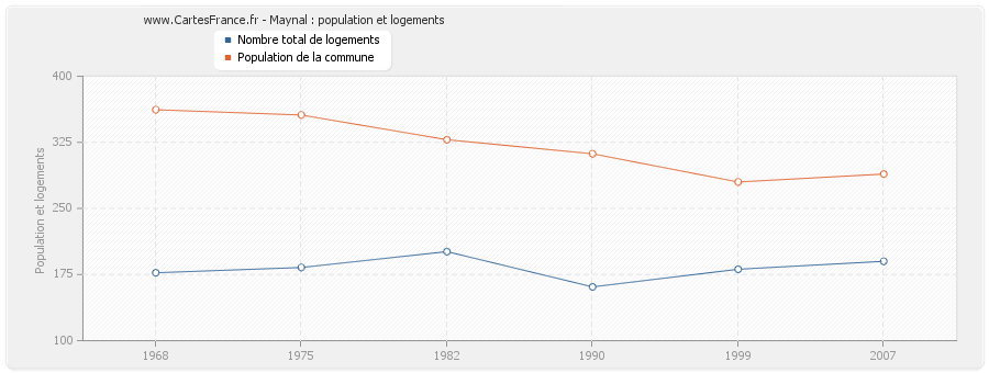 Maynal : population et logements