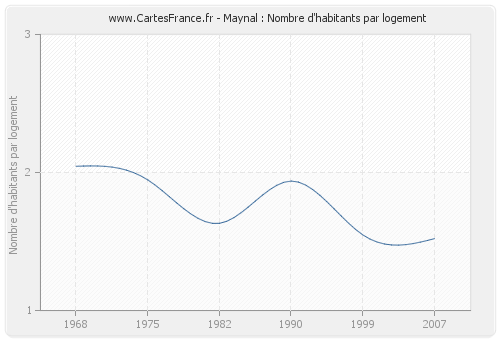 Maynal : Nombre d'habitants par logement