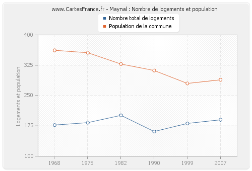 Maynal : Nombre de logements et population