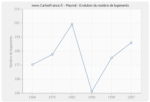 Maynal : Evolution du nombre de logements