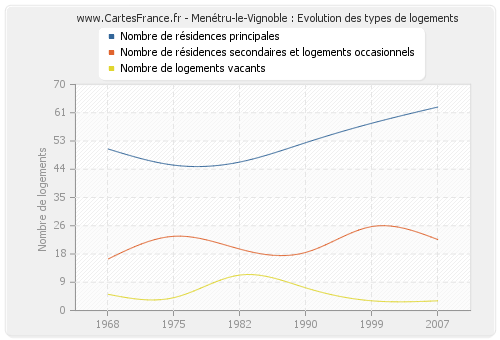 Menétru-le-Vignoble : Evolution des types de logements