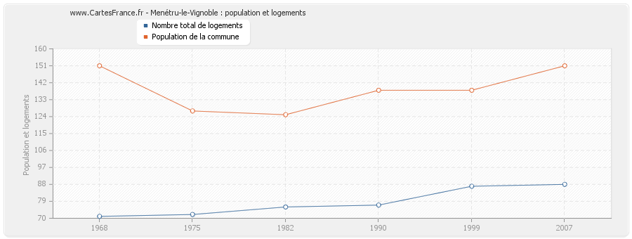 Menétru-le-Vignoble : population et logements