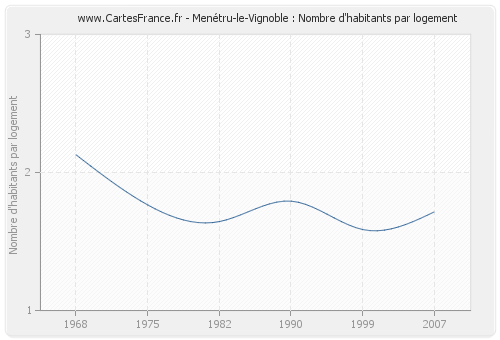 Menétru-le-Vignoble : Nombre d'habitants par logement