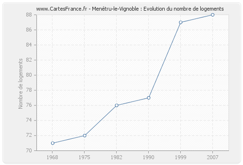 Menétru-le-Vignoble : Evolution du nombre de logements