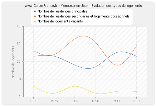 Menétrux-en-Joux : Evolution des types de logements