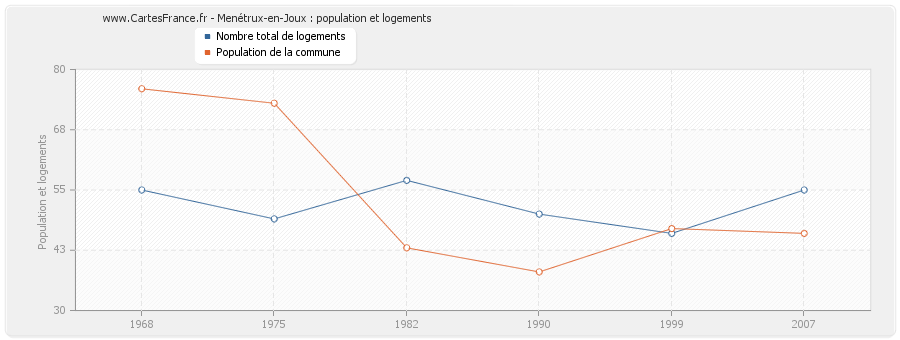 Menétrux-en-Joux : population et logements