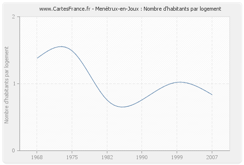 Menétrux-en-Joux : Nombre d'habitants par logement