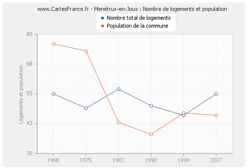 Menétrux-en-Joux : Nombre de logements et population