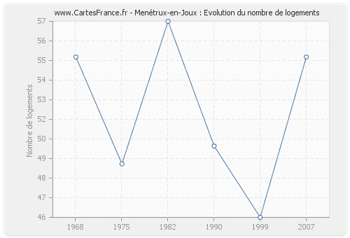 Menétrux-en-Joux : Evolution du nombre de logements