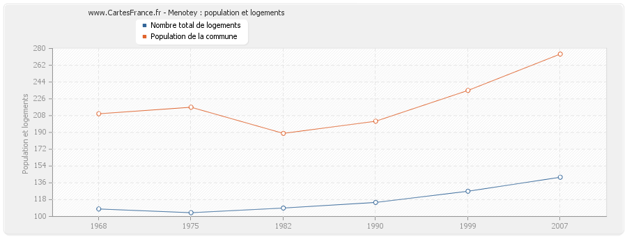 Menotey : population et logements