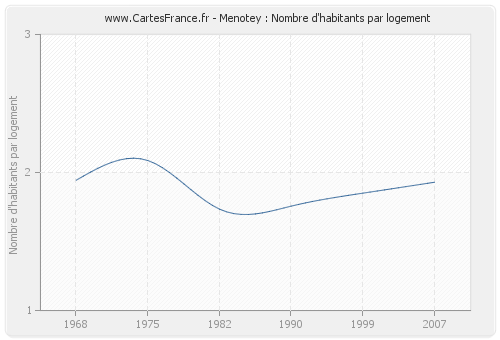 Menotey : Nombre d'habitants par logement