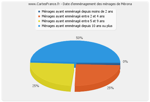 Date d'emménagement des ménages de Mérona