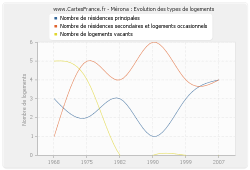 Mérona : Evolution des types de logements