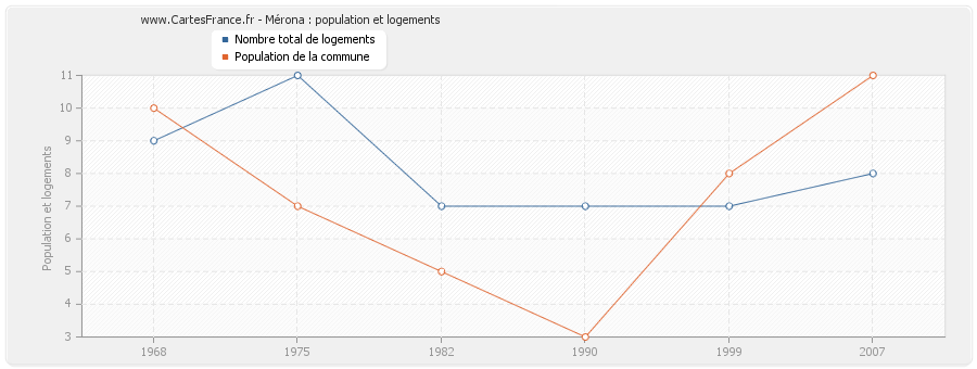 Mérona : population et logements