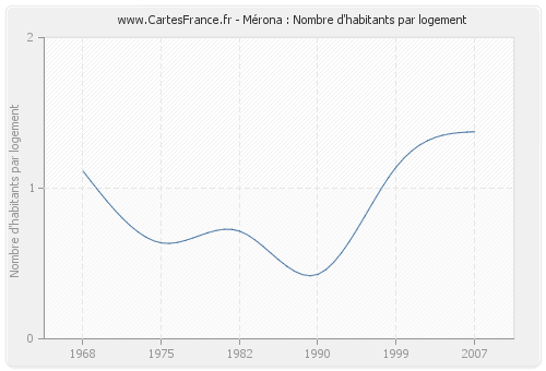 Mérona : Nombre d'habitants par logement