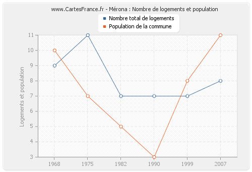Mérona : Nombre de logements et population