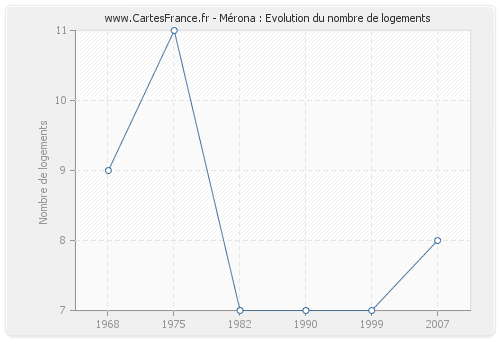 Mérona : Evolution du nombre de logements