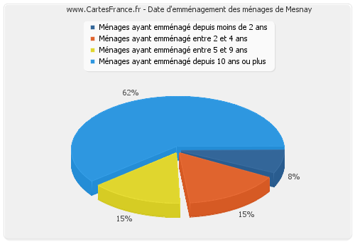 Date d'emménagement des ménages de Mesnay