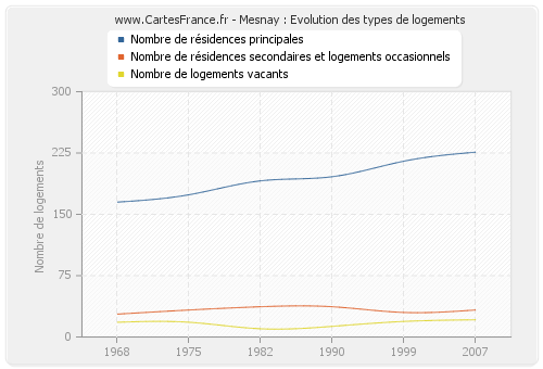 Mesnay : Evolution des types de logements