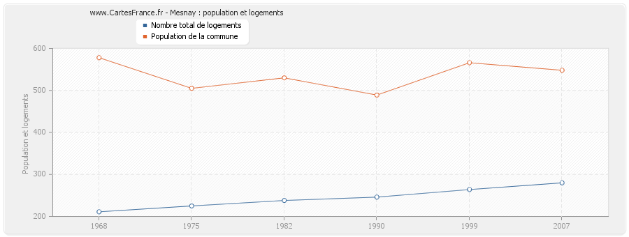 Mesnay : population et logements