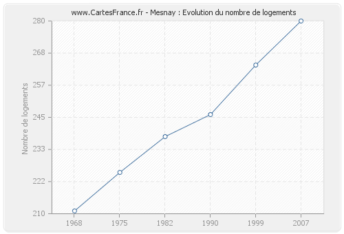 Mesnay : Evolution du nombre de logements