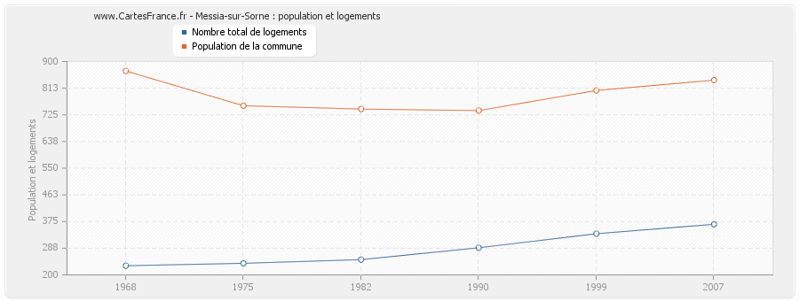 Messia-sur-Sorne : population et logements