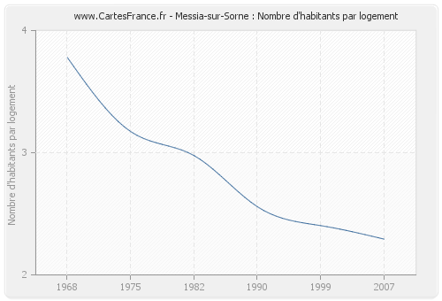 Messia-sur-Sorne : Nombre d'habitants par logement