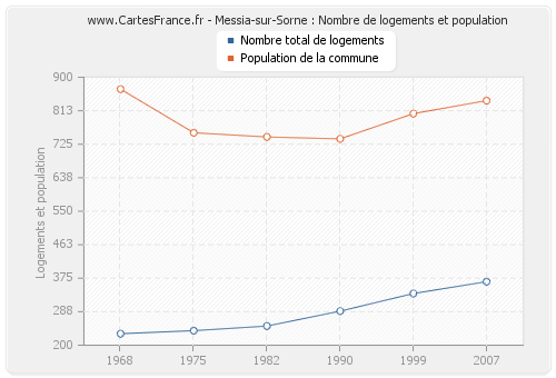 Messia-sur-Sorne : Nombre de logements et population